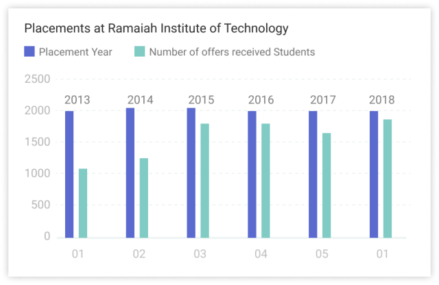 Ramaiah_Institute_of_Technology _Placement